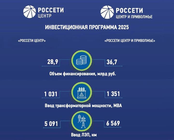 Борис Эбзеев: &laquo;Россети Центр&raquo; и &laquo;Россети Центр и Приволжье&raquo; направили более 65,5 млрд рублей на развитие электросетевого комплекса регионов присутствия в 2025 году - фото 1