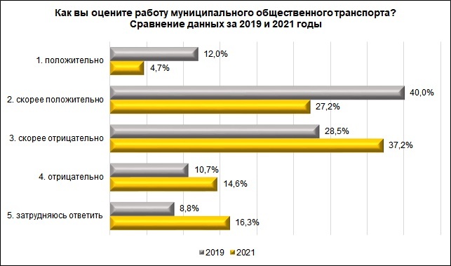 Более 50% нижегородцев разочарованы работой общественного транспорта - фото 1